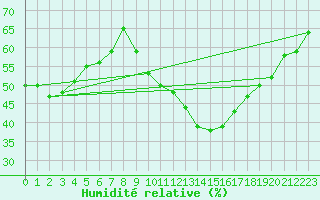 Courbe de l'humidit relative pour Saint-Auban (04)