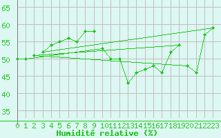 Courbe de l'humidit relative pour Chaumont (Sw)