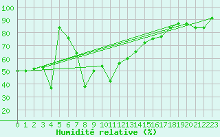 Courbe de l'humidit relative pour Capo Bellavista