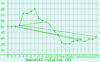 Courbe de l'humidit relative pour Biskra