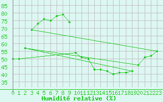 Courbe de l'humidit relative pour Saint-Bauzile (07)