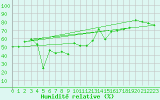 Courbe de l'humidit relative pour Jungfraujoch (Sw)