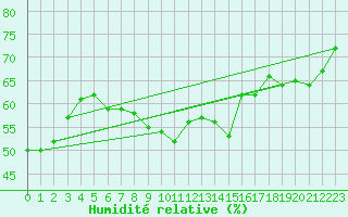 Courbe de l'humidit relative pour Crni Vrh
