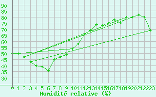 Courbe de l'humidit relative pour Griffith