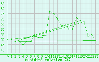Courbe de l'humidit relative pour Cimetta