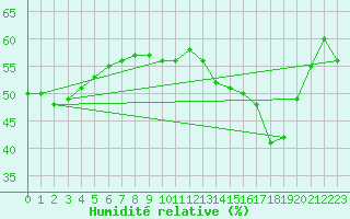 Courbe de l'humidit relative pour Belfort-Dorans (90)