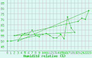 Courbe de l'humidit relative pour Chaumont (Sw)