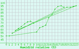 Courbe de l'humidit relative pour Aurillac (15)