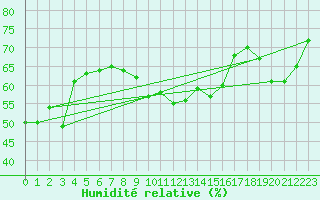 Courbe de l'humidit relative pour La Comella (And)