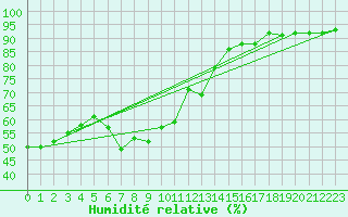 Courbe de l'humidit relative pour Llerena