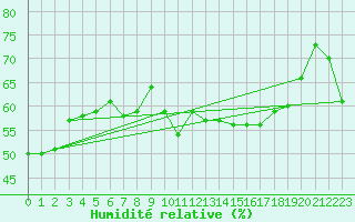 Courbe de l'humidit relative pour Jan (Esp)