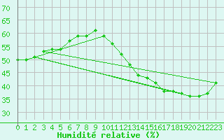 Courbe de l'humidit relative pour Jan (Esp)