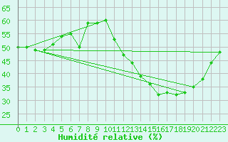 Courbe de l'humidit relative pour Xert / Chert (Esp)