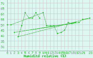 Courbe de l'humidit relative pour Falconara