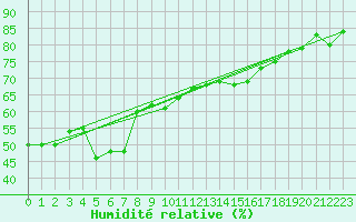 Courbe de l'humidit relative pour Monte Cimone