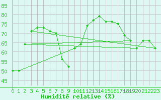 Courbe de l'humidit relative pour Boscombe Down