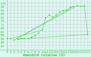 Courbe de l'humidit relative pour Potes / Torre del Infantado (Esp)
