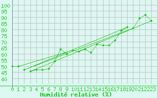 Courbe de l'humidit relative pour Cimetta