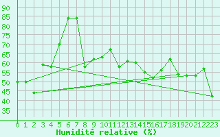 Courbe de l'humidit relative pour Pian Rosa (It)