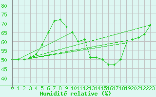 Courbe de l'humidit relative pour Belorado