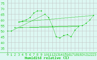 Courbe de l'humidit relative pour Chartres (28)