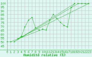 Courbe de l'humidit relative pour Palencia / Autilla del Pino