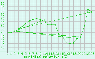 Courbe de l'humidit relative pour Nancy - Essey (54)