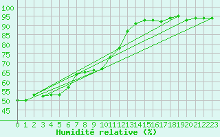 Courbe de l'humidit relative pour Porquerolles (83)