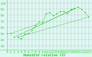 Courbe de l'humidit relative pour Jervis Bay Nsw