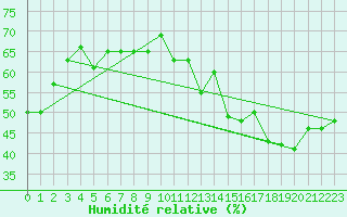 Courbe de l'humidit relative pour Cardston