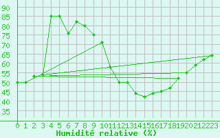 Courbe de l'humidit relative pour Belvs (24)