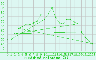 Courbe de l'humidit relative pour Saint-Vran (05)