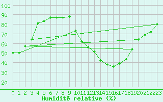 Courbe de l'humidit relative pour Saint-Paul-lez-Durance (13)