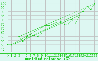 Courbe de l'humidit relative pour Loken I Volbu