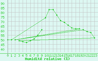 Courbe de l'humidit relative pour Truscott