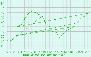 Courbe de l'humidit relative pour Belmont - Champ du Feu (67)