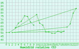 Courbe de l'humidit relative pour Saint-Dizier (52)