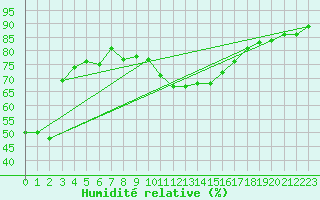 Courbe de l'humidit relative pour Innsbruck