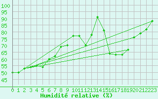 Courbe de l'humidit relative pour Viseu