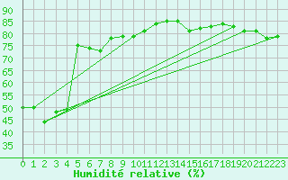 Courbe de l'humidit relative pour Fanny Island