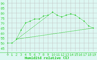 Courbe de l'humidit relative pour Stony Rapids Airport