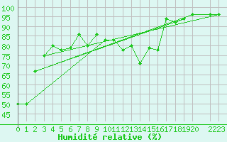 Courbe de l'humidit relative pour Tingvoll-Hanem