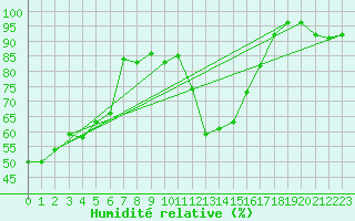Courbe de l'humidit relative pour Disentis