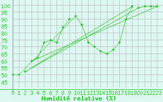 Courbe de l'humidit relative pour Egolzwil