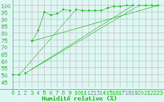 Courbe de l'humidit relative pour Vf. Omu