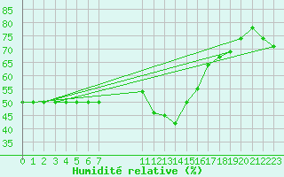 Courbe de l'humidit relative pour Geisenheim