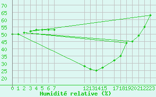 Courbe de l'humidit relative pour Saint-Vran (05)