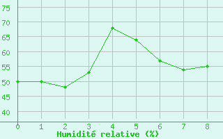 Courbe de l'humidit relative pour Matera