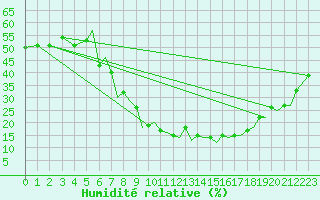 Courbe de l'humidit relative pour Reus (Esp)