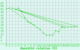 Courbe de l'humidit relative pour Aqaba Airport